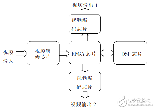 基于DSP＋FPGA的实时图像去雾增强系统设计,基于DSP＋FPGA的实时图像去雾增强系统设计,第2张