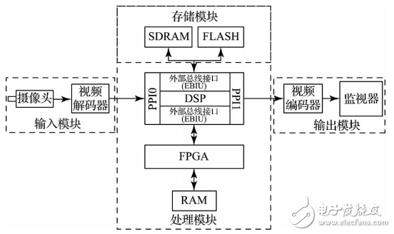 一种基于DSP＋FPGA视频图像采集处理系统的设计与实现,一种基于DSP＋FPGA视频图像采集处理系统的设计与实现,第2张