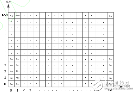 基于FPGA的数字示波器波形合成器研究,基于FPGA的数字示波器波形合成器研究,第2张