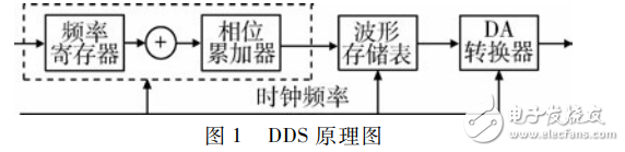 基于FPGA的交流电磁场检测仪的激励源设计,基于FPGA的交流电磁场检测仪的激励源设计,第2张