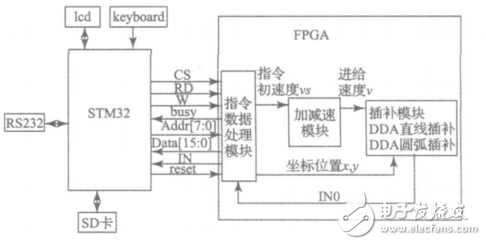 一种基于STM32和FPGA的多轴运动控制器的设计与实现,一种基于STM32和FPGA的多轴运动控制器的设计与实现,第2张