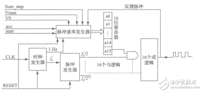 一种基于STM32和FPGA的多轴运动控制器的设计与实现,一种基于STM32和FPGA的多轴运动控制器的设计与实现,第4张