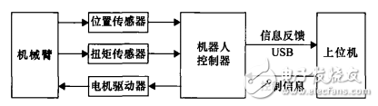 一种基于STM32的力反馈型康复机器人控制系统设计,一种基于STM32的力反馈型康复机器人控制系统设计,第2张