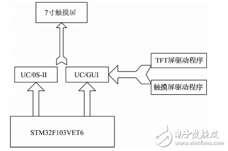 基于STM32的自动气象站控制模块设计,基于STM32的自动气象站控制模块设计,第2张