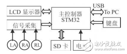 基于STM32芯片和TFT-LCD的便携式心电图仪设计,基于STM32芯片和TFT-LCD的便携式心电图仪设计,第2张