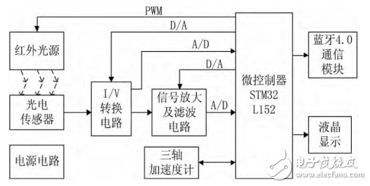 一种基于STM32和PPG技术的腕戴式心率计设计,一种基于STM32和PPG技术的腕戴式心率计设计,第2张