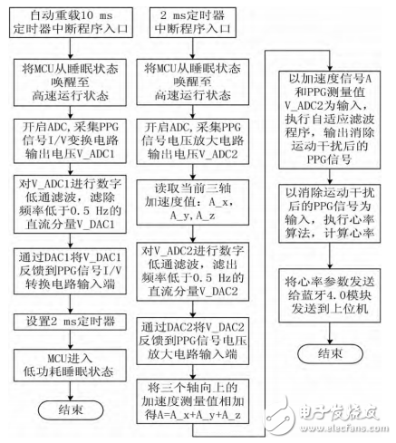 一种基于STM32和PPG技术的腕戴式心率计设计,一种基于STM32和PPG技术的腕戴式心率计设计,第3张