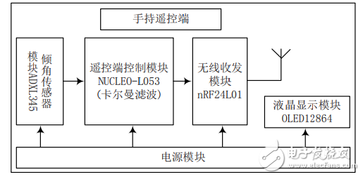 基于STM32的重力感应无线智能遥控小车设计,基于STM32的重力感应无线智能遥控小车设计,第2张