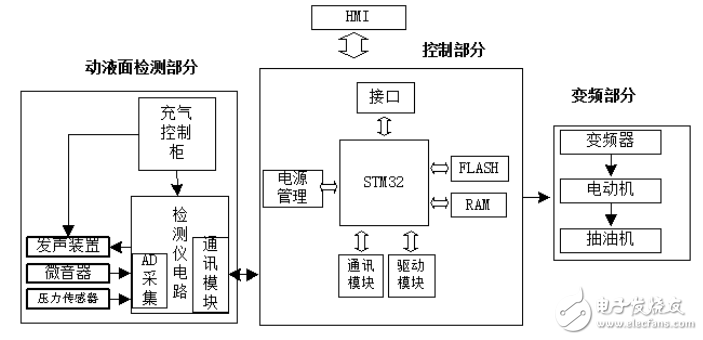 一种基于STM32的智能采油控制系统的设计与实现,一种基于STM32的智能采油控制系统的设计与实现,第2张