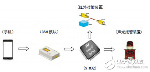 一种基于STM32和GSM的网络防盗门的设计,一种基于STM32和GSM的网络防盗门的设计,第2张