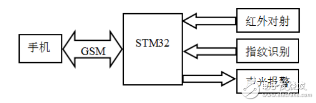 一种基于STM32和GSM的网络防盗门的设计,一种基于STM32和GSM的网络防盗门的设计,第3张