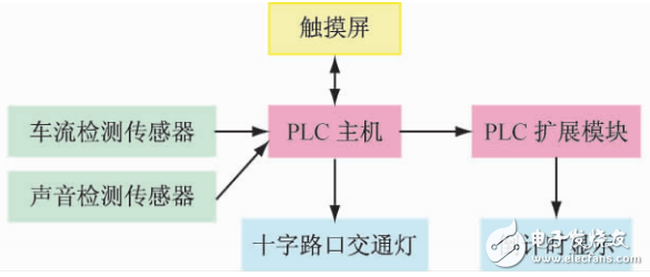 智能交通灯PLC控制实验装置研制,智能交通灯PLC控制实验装置研制,第2张