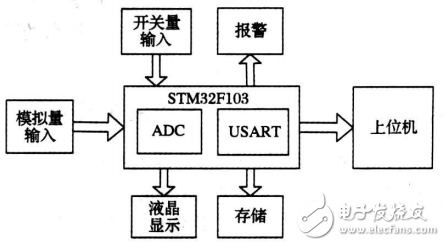 基于STM32的新型电力数据采集系统的设计与实现,基于STM32的新型电力数据采集系统的设计与实现,第2张