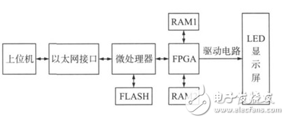 基于STM32+FPGA的全彩LED显示屏系统的设计,基于STM32+FPGA的全彩LED显示屏系统的设计,第2张