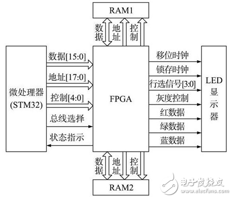 基于STM32+FPGA的全彩LED显示屏系统的设计,基于STM32+FPGA的全彩LED显示屏系统的设计,第5张