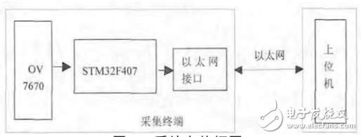 基于STM32F407的图像远程采集终端,基于STM32F407的图像远程采集终端,第2张