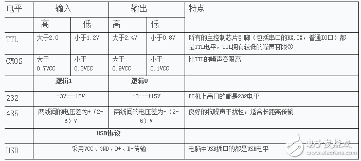 USB转TTL、USB转232的区别以及各电平信号的特性分析,USB转TTL、USB转232的区别以及各电平信号的特性分析,第2张