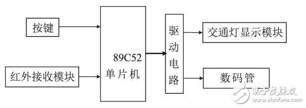 红外遥控双模式交通灯控制系统课程设计,红外遥控双模式交通灯控制系统,第3张