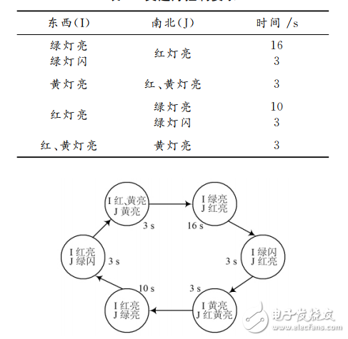 一种基于FPGA的十字路口交通灯系统控制的设计,一种基于FPGA的十字路口交通灯系统控制的设计,第3张