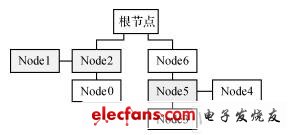 IEEE1394总线的网络通信系统设计方案,第2张