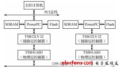 IEEE1394总线的网络通信系统设计方案,第3张