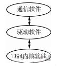 IEEE1394总线的网络通信系统设计方案,第4张