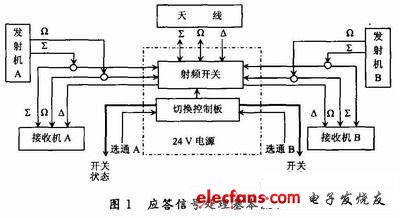 航管二次雷达射频切换单元FPGA实现,第2张