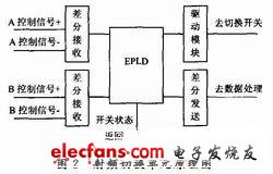 航管二次雷达射频切换单元FPGA实现,第3张