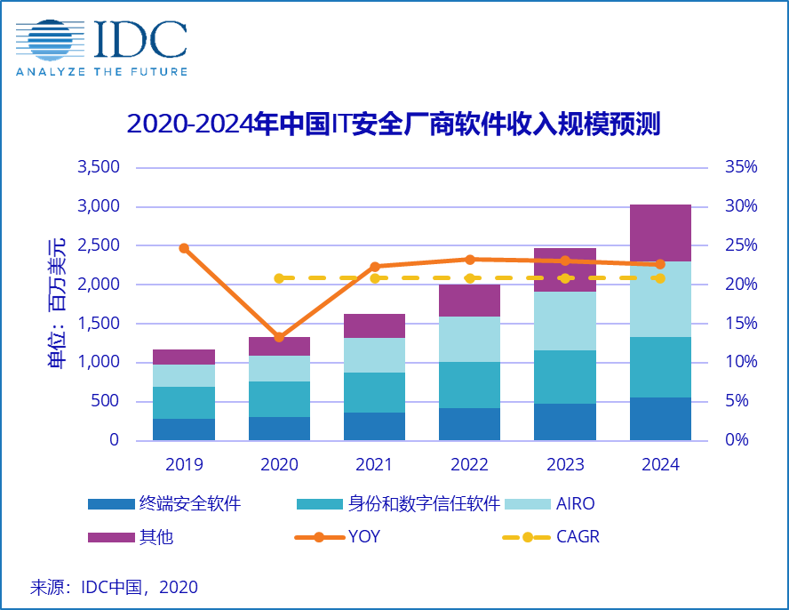 预计未来5年内中国IT安全软件市场收入达30.2亿美元，CAGR为20．86％,预计未来5年内中国IT安全软件市场收入达30.2亿美元，CAGR为20．86％,第2张