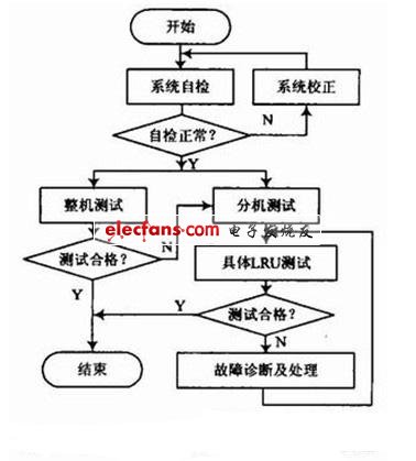 基于PXI的无源干扰设备测试诊断系统,第6张