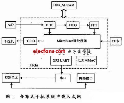 SOPC在干扰系统嵌入式网关设计中的应用,第2张