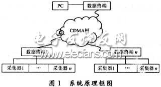 CDMA短信息实现数据的无线传输,第2张