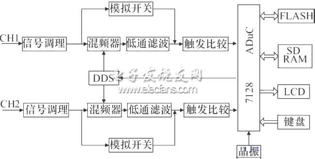 ADuC7128实现宽频带相位测量系统,第6张