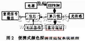 一种便携式颜色自适应识别电路的实现,第3张