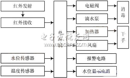 基于EM78P419N的消毒烘干机的设计,第2张