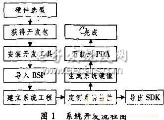 基于PDA的RFID手持机开发研究,第2张