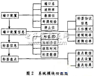 基于PDA的RFID手持机开发研究,第3张