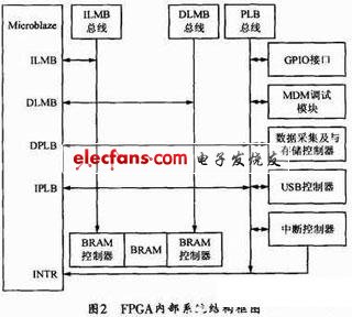 SOPC基础上的数据采集系统设计,第3张