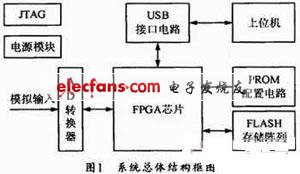 SOPC基础上的数据采集系统设计,第2张