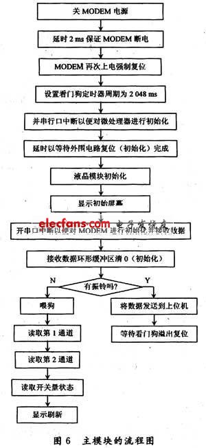 单片机排污远程监测系统设计,第7张