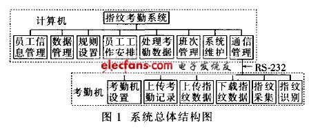 基于单片机的指纹考勤管理系统设计,第2张