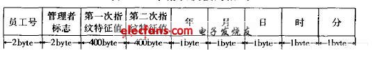 基于单片机的指纹考勤管理系统设计,第4张