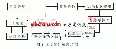 车辆检测中背景模型的实现,第2张