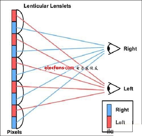 裸眼3D显示技术探究,第3张