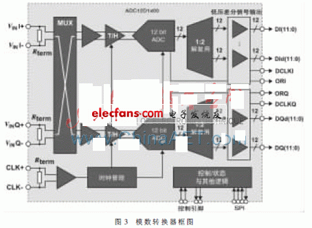 NS基于模数转换器系列的软件无线电应用,第4张