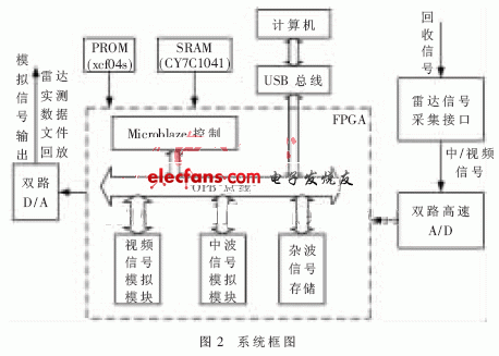 基于FPGA嵌入式系统的雷达目标模拟器的设计,雷达目标模拟器系统框图,第2张