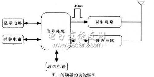 SAW RFID阅读器的信号处理电路与软件的实现,阅读器功能框图,第2张