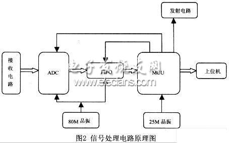 SAW RFID阅读器的信号处理电路与软件的实现,信号处理电路原理图,第5张