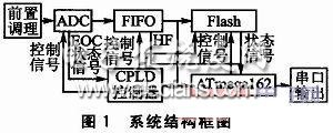 分布式测试系统中数据存储管理系统研究,数据存储管理系统框图,第2张