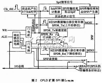 分布式测试系统中数据存储管理系统研究,CPLD扩展SPI接口框图,第3张